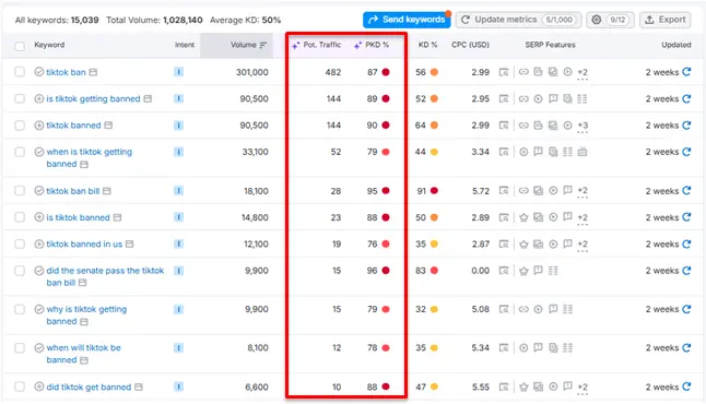 Semrush Keyword Magic Tool