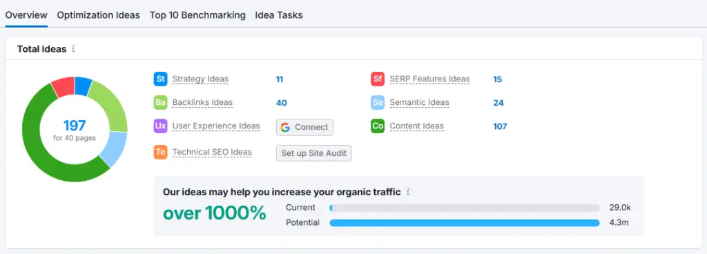 Semrush On-page SEO checker