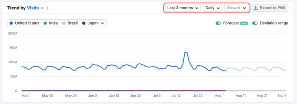 Semrush Traffic Analytics 