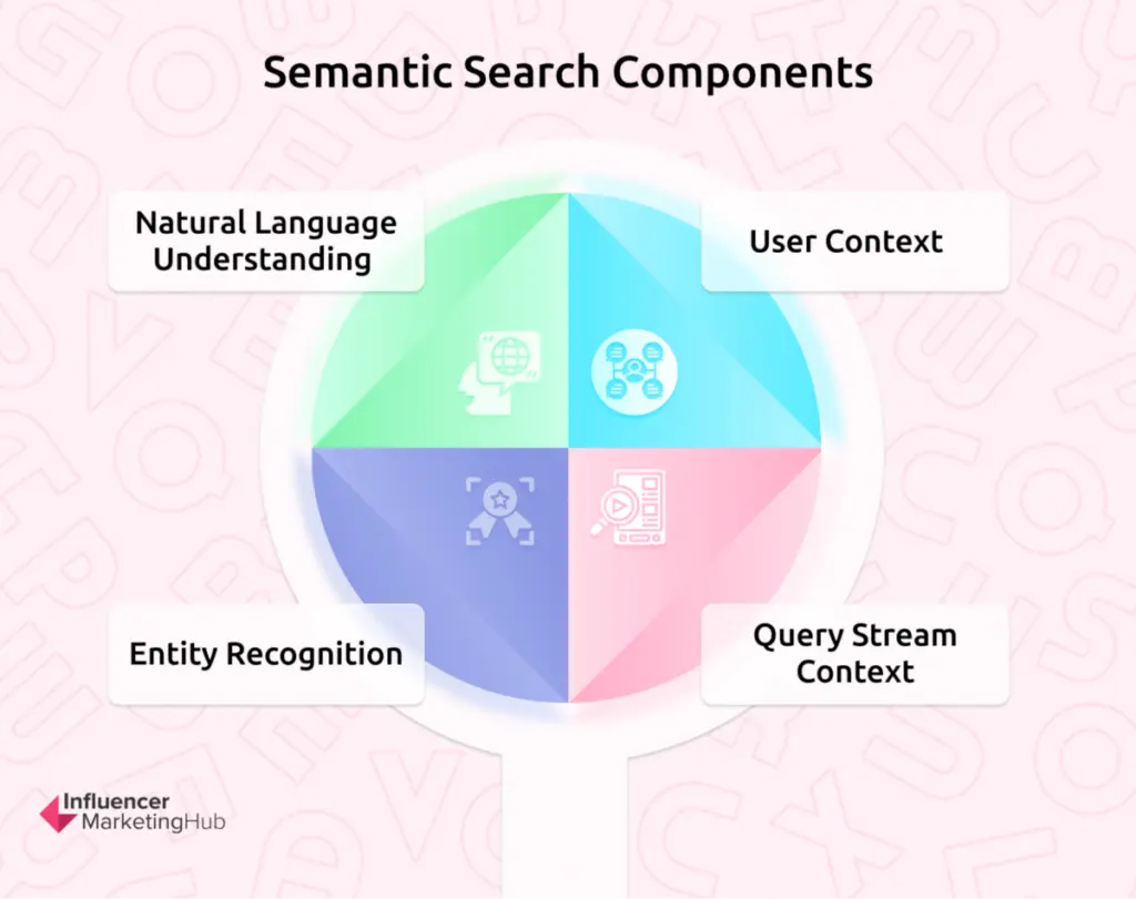 Semantic search components