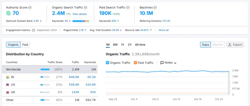 Semrush domain overview 