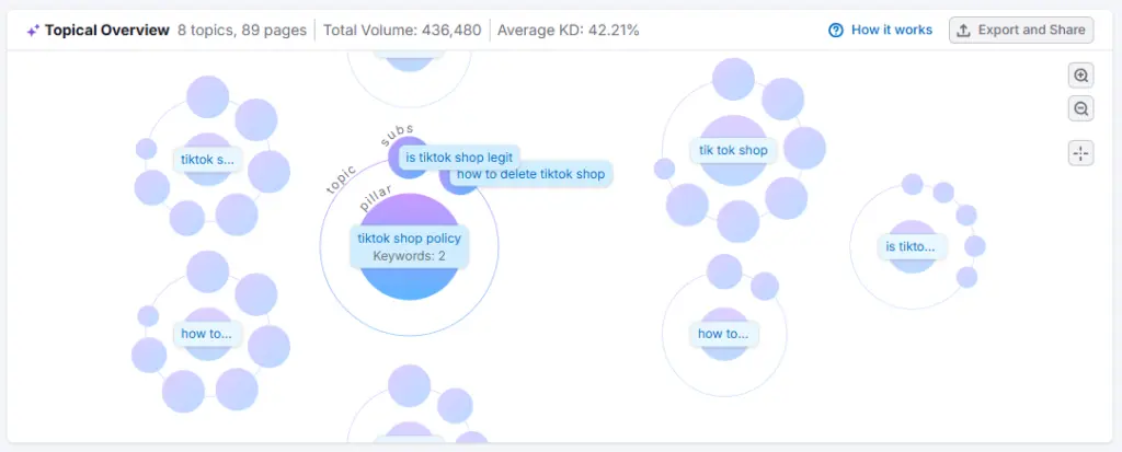 Keyword strategy builder 