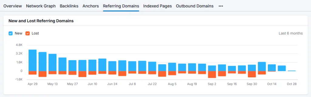Backlink analytics in Semrush 