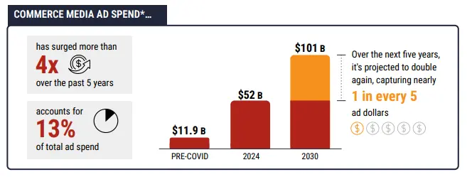 Commerce Media Ad Spend US