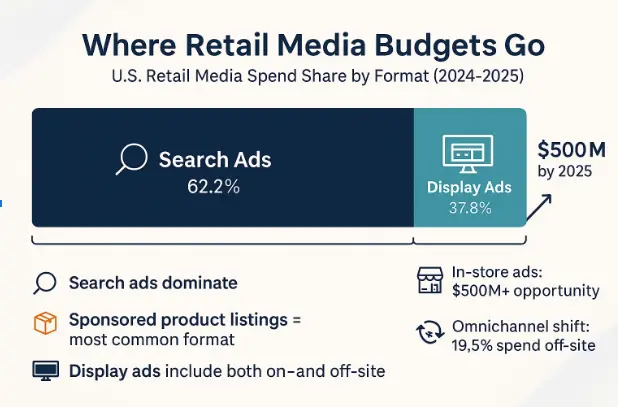 Retail Media Budgets Infographic