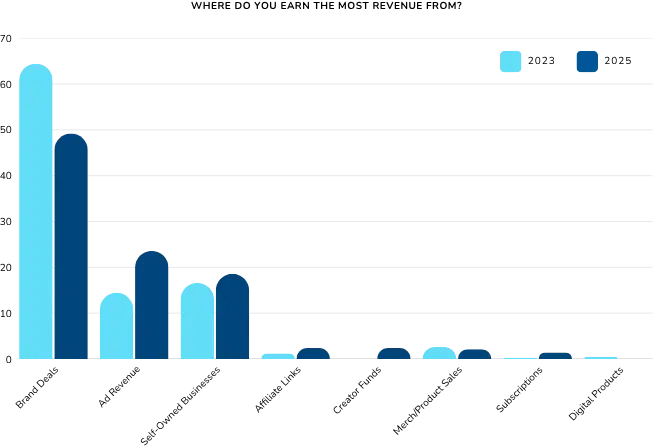 annual income