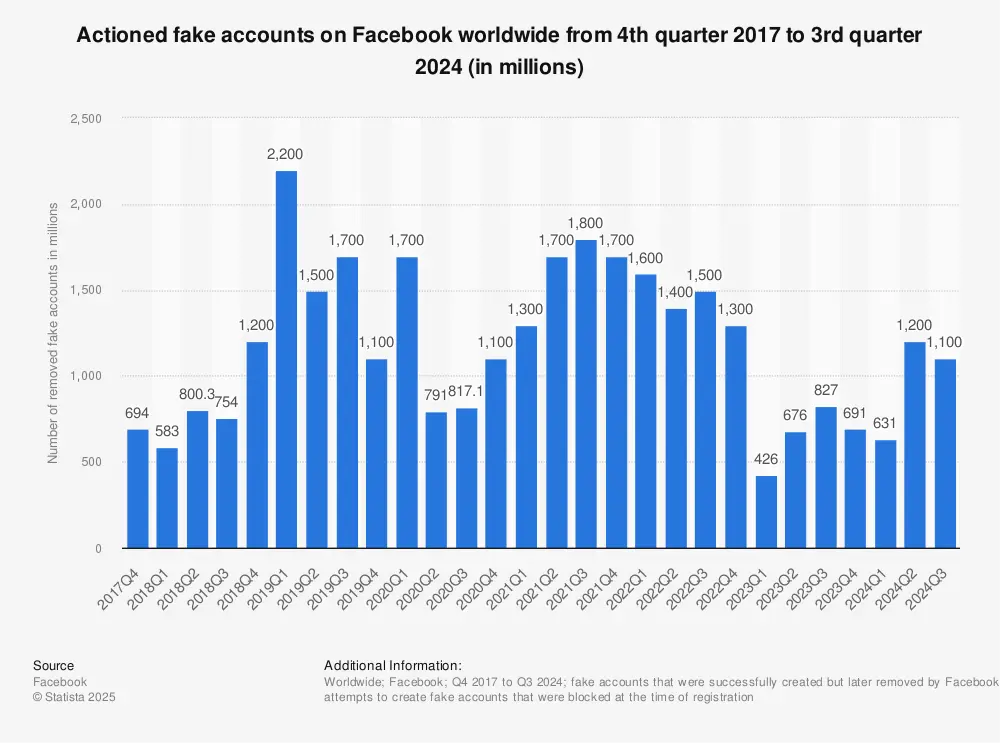 Statistic: Actioned fake accounts on Facebook worldwide from 4th quarter 2017 to 4th quarter 2023 (in millions) | Statista