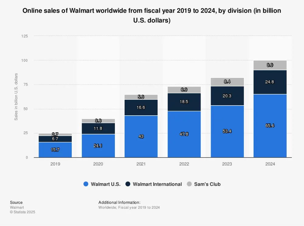 Statistic: Online sales of Walmart worldwide from fiscal year 2019 to 2023, by division (in billion U.S. dollars) | Statista