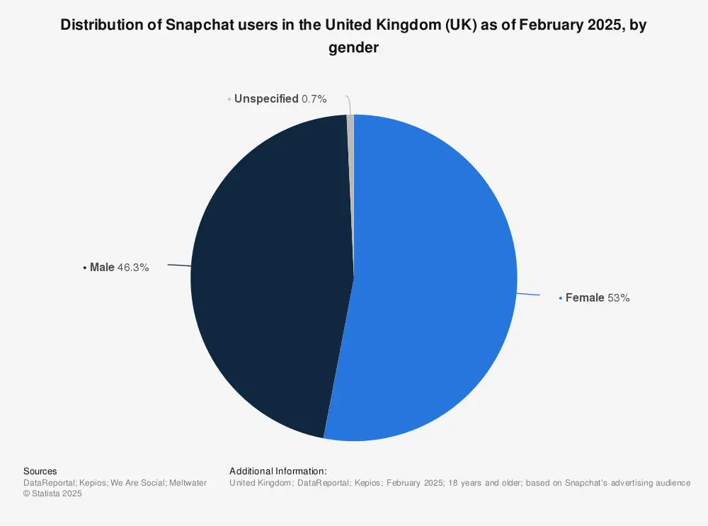 Statistic: Distribution of Snapchat users in the United Kingdom (UK) as of January 2024, by gender | Statista