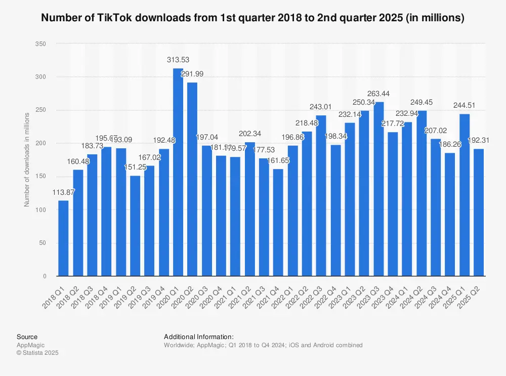 Statistic: Number of TikTok downloads from 1st quarter 2018 to 4th quarter 2023 (in millions) | Statista