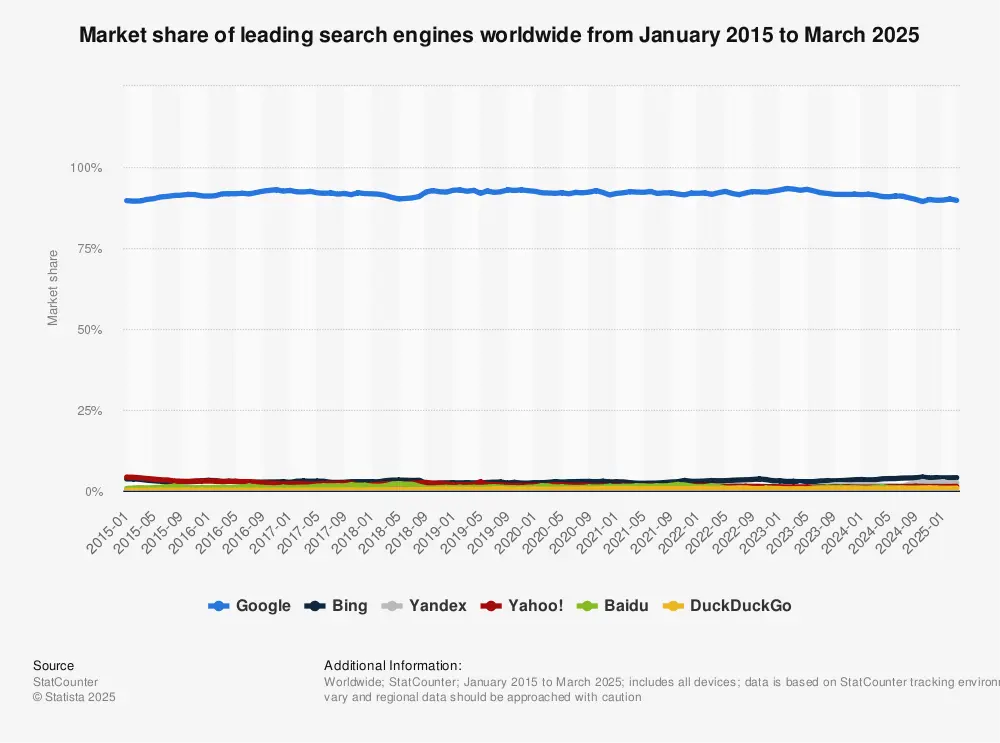 Statistic: Market share of leading search engines worldwide from January 2015 to January 2024 | Statista