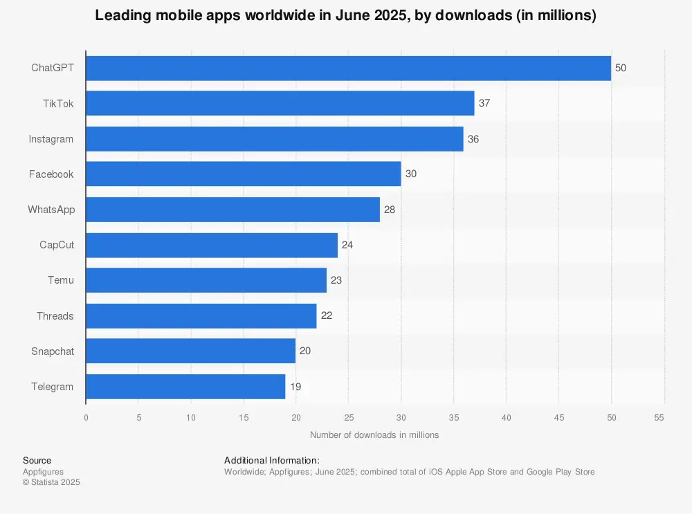 Statistic: Leading mobile apps worldwide in March 2024, by downloads (in millions) | Statista