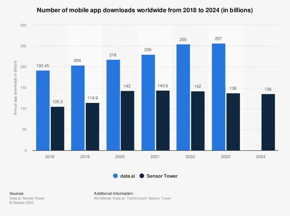 Statistic: Number of mobile app downloads worldwide from 2016 to 2022 (in billions) | Statista