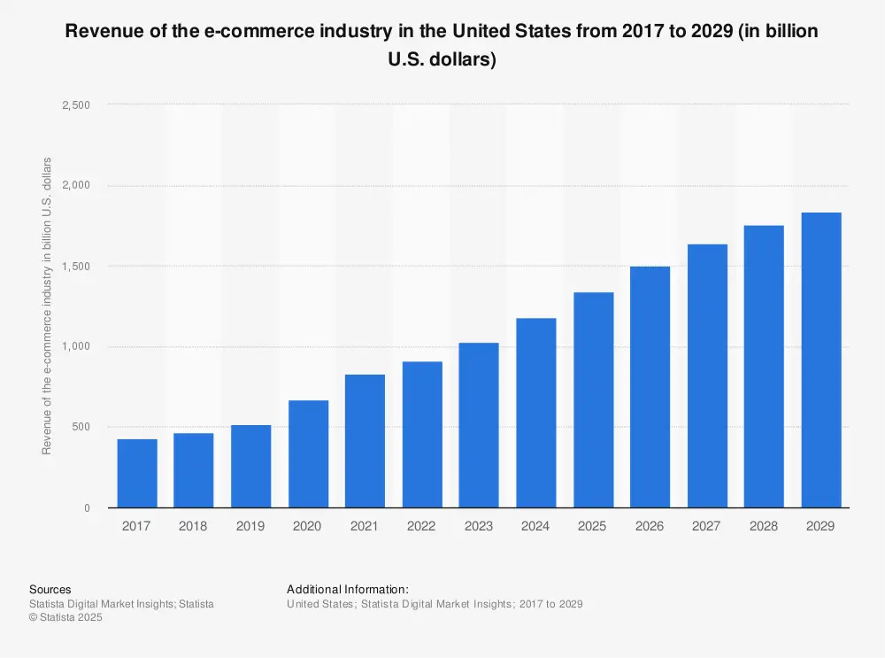 Statistic: Retail e-commerce revenue in the United States from 2017 to 2027 (in billion U.S. dollars) | Statista
