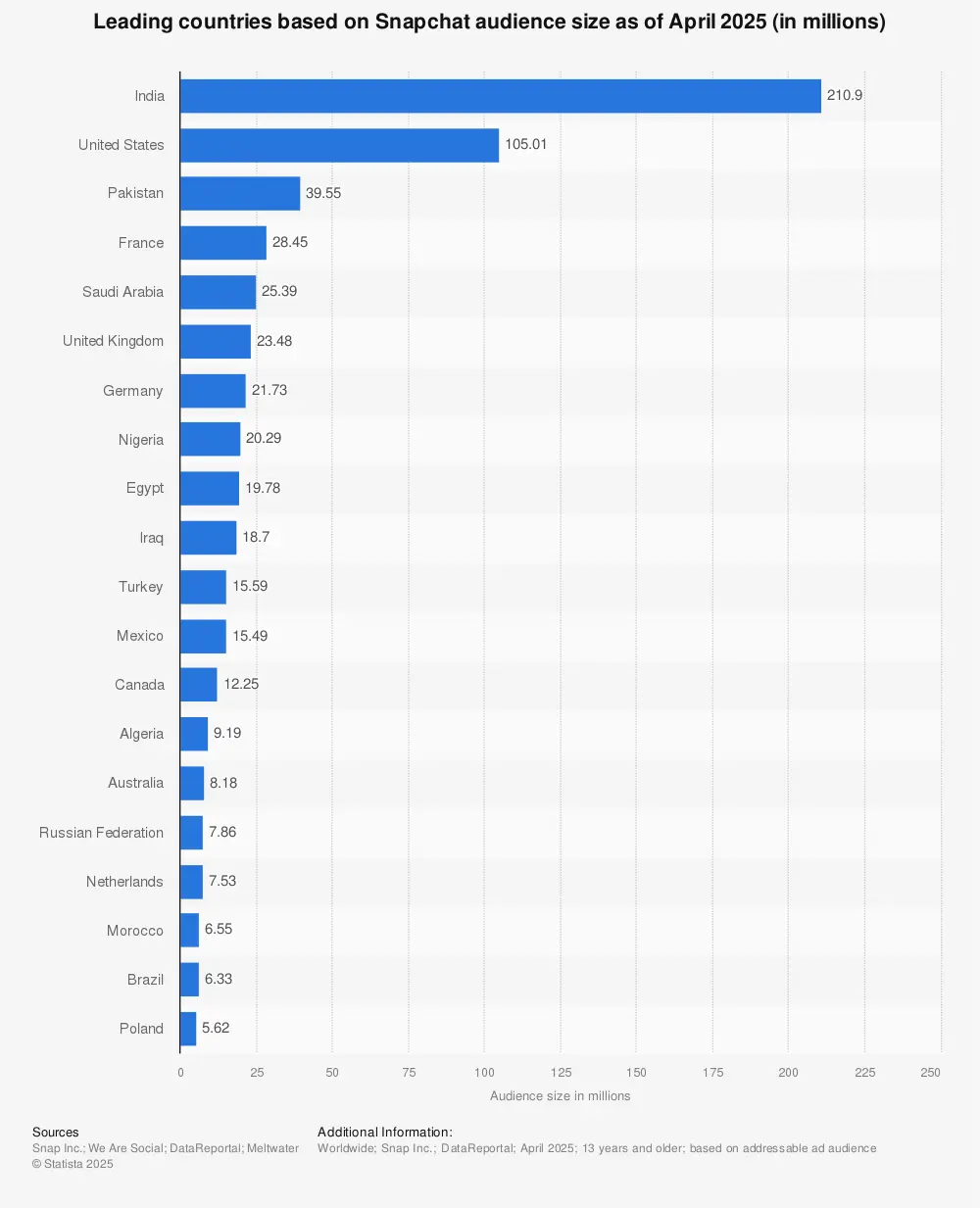 Statistic: Leading countries based on Snapchat audience size as of April 2024 (in millions) | Statista