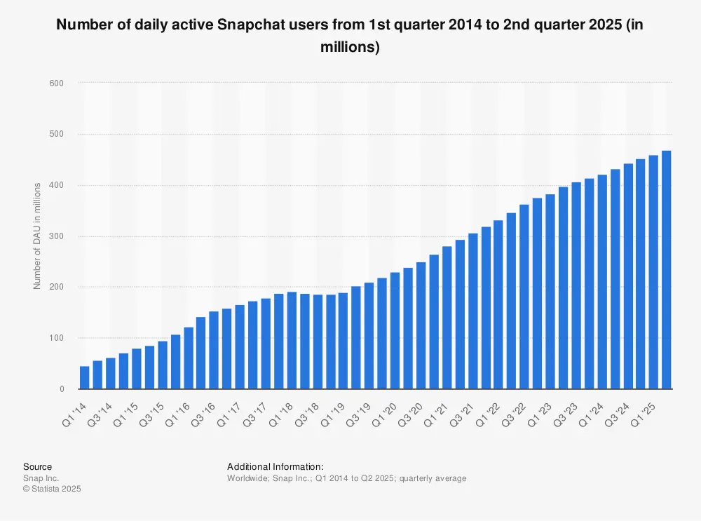 Statistic: Number of daily active Snapchat users from 2nd quarter 2014 to 2nd quarter 2024 (in millions) | Statista