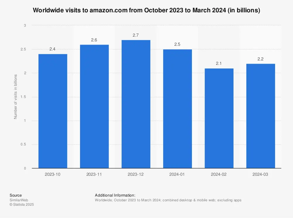 Statistic: Worldwide visits to Amazon.com from January to June 2021 (in billions) | Statista