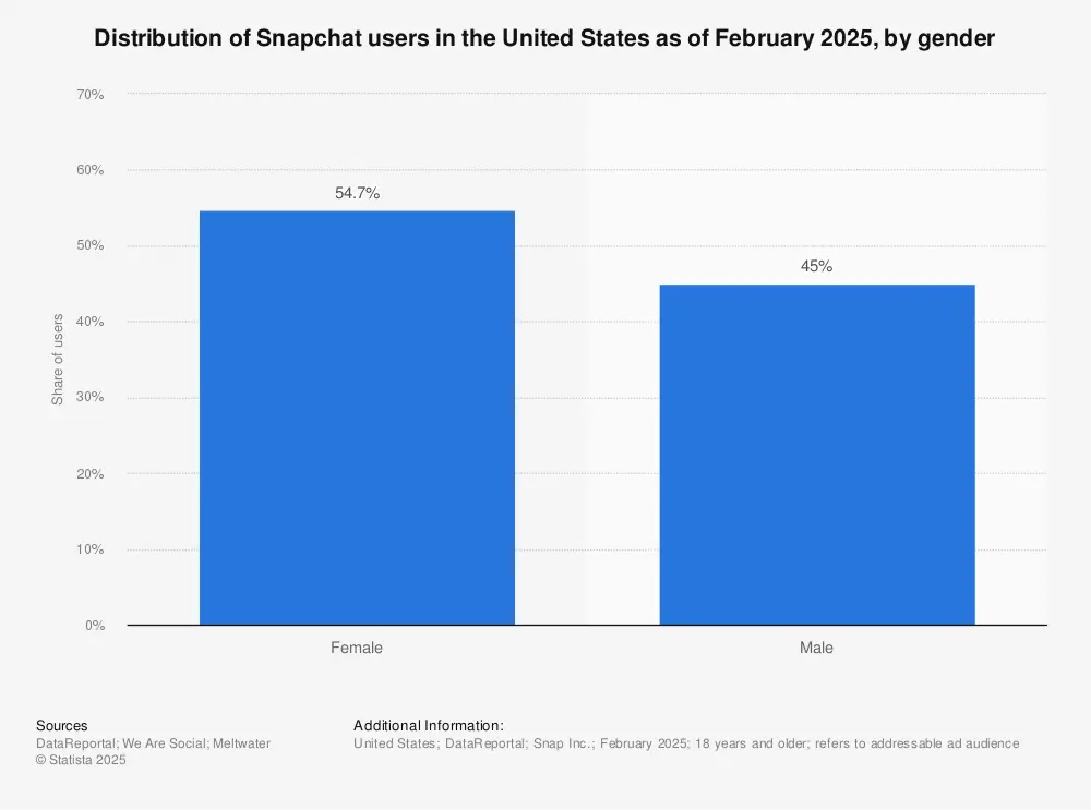Statistic: Distribution of Snapchat users in the United States as of January 2024, by gender | Statista
