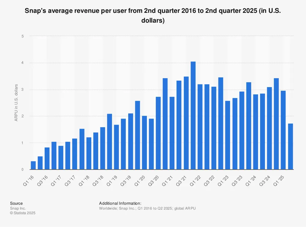 Statistic: Snap's average revenue per user from 2nd quarter 2016 to 2nd quarter 2024 (in U.S. dollars) | Statista