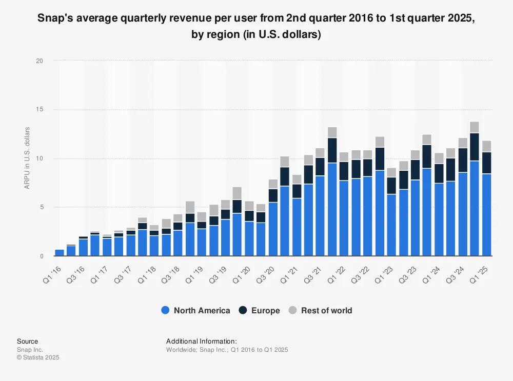 Statistic: Snap's average quarterly revenue per user from 2nd quarter 2016 to 2nd quarter 2024, by region (in U.S. dollars) | Statista