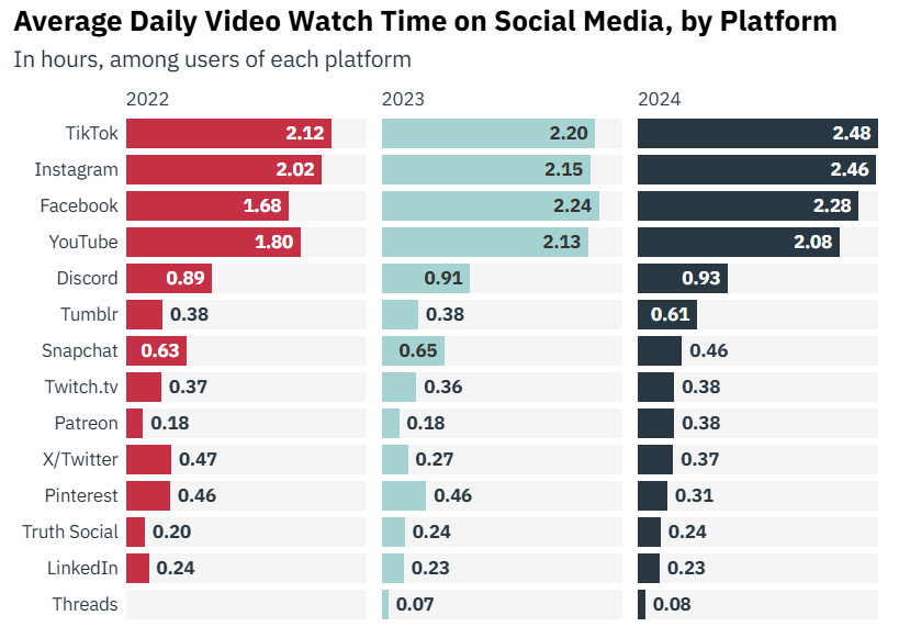 Average Daily Video Watch Time Social Media