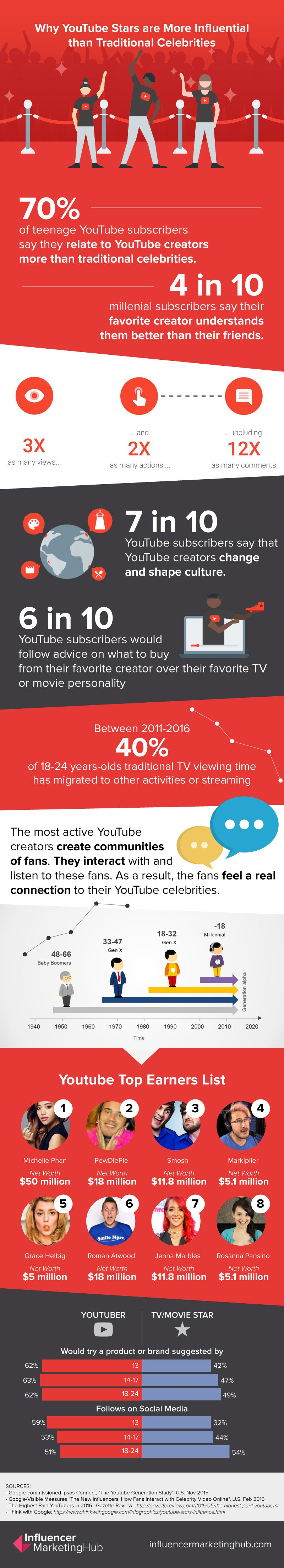 An infographic that shows Why YouTube Stars are More Influential than Traditional Celebrities