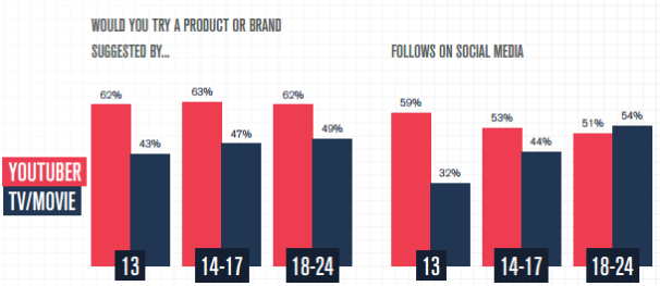 Why YouTube Stars are More Influential than Traditional Celebrities