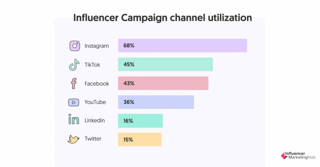 influencer campaign channel utilization