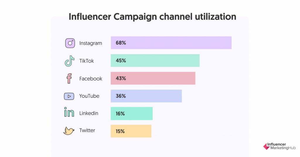 7. Importance of impressions and engagements