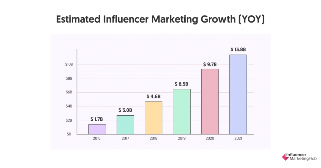 estimated influencer marketing growth