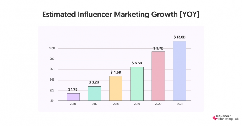 What Is Influencer Marketing? An In Depth Look At Marketing's Next Big ...