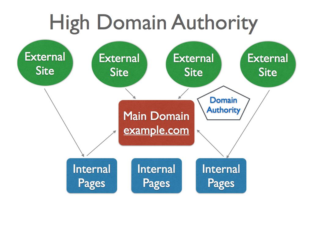 Page internal. Authority. Domain name example. Domain.com. What is Authorities.