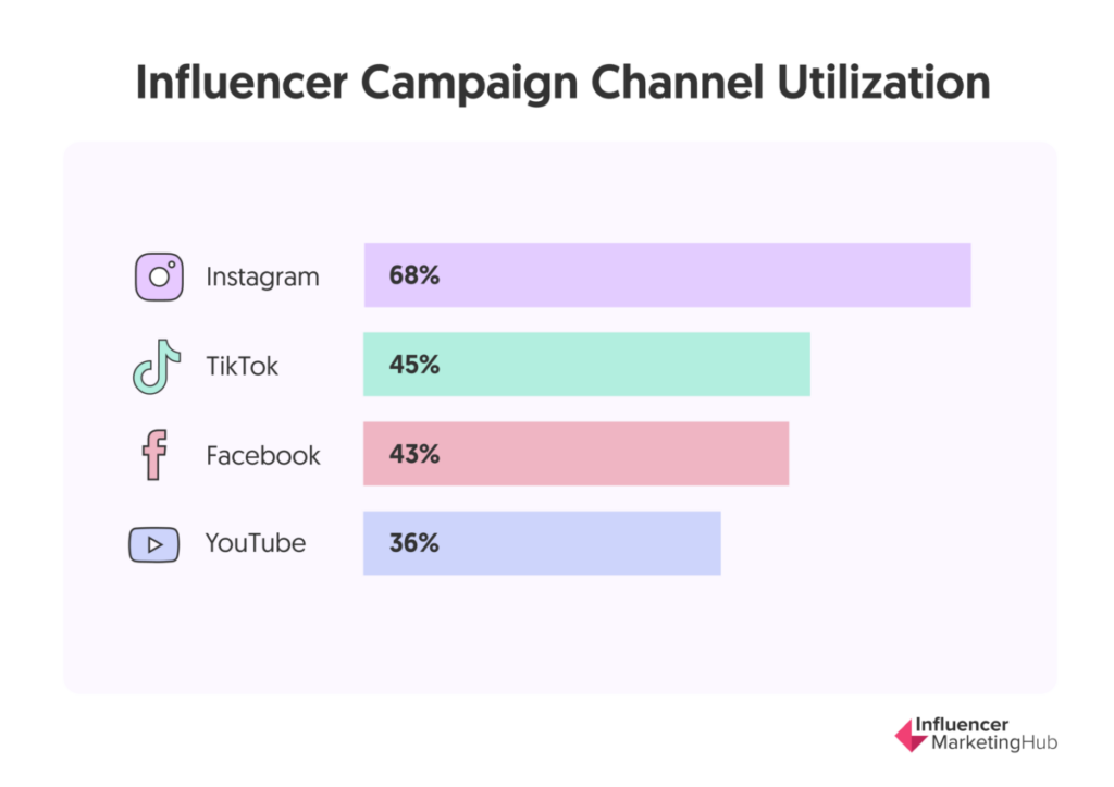 Influencer Campaign Channel Utilization