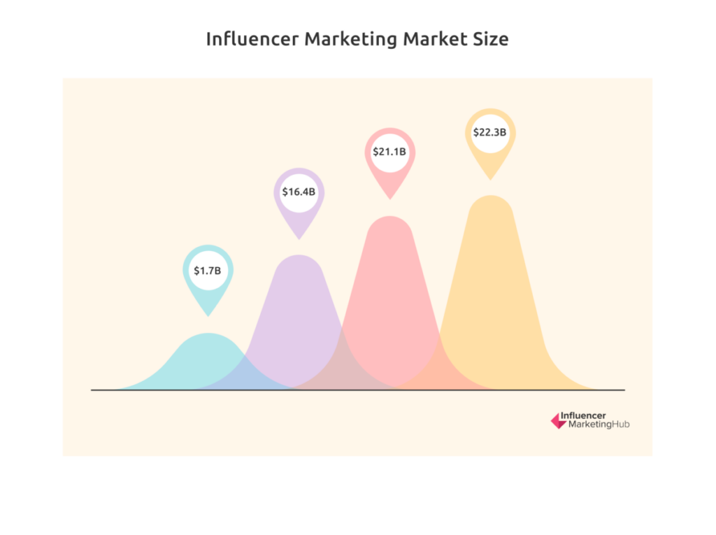 Influencer Marketing Market Size