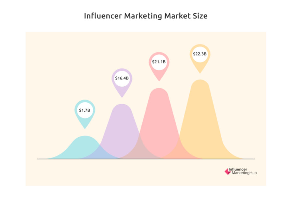 hub09, content marketing, influencer marketing