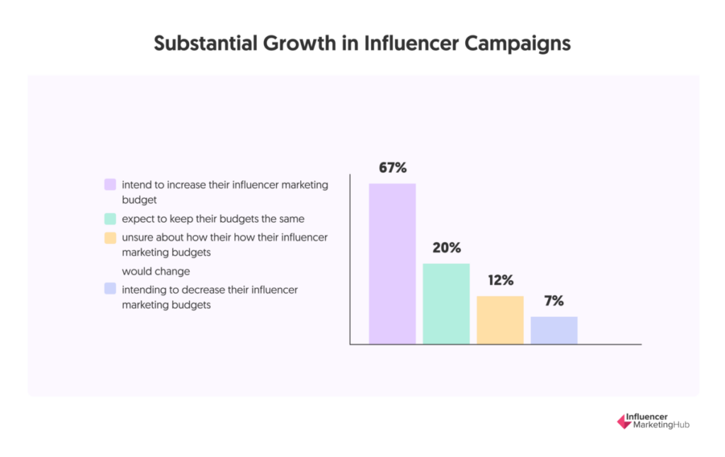 Substantial Growth in Influencer Campaigns