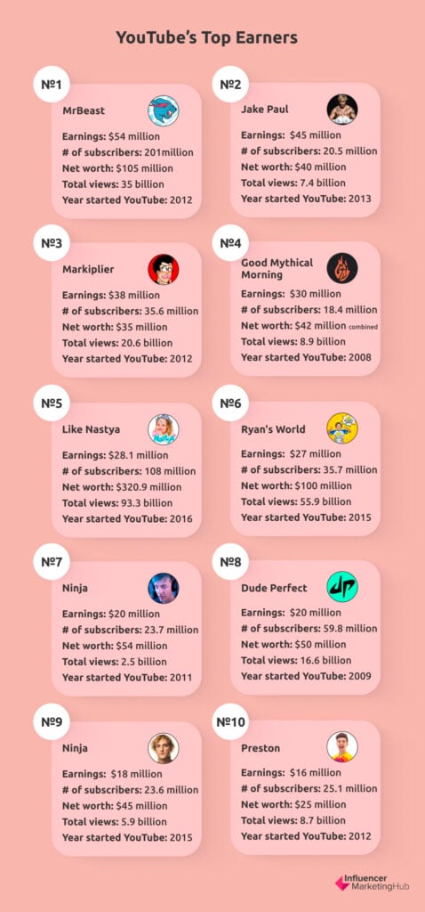 How Much Does  Pay You Per View and Subscriber?