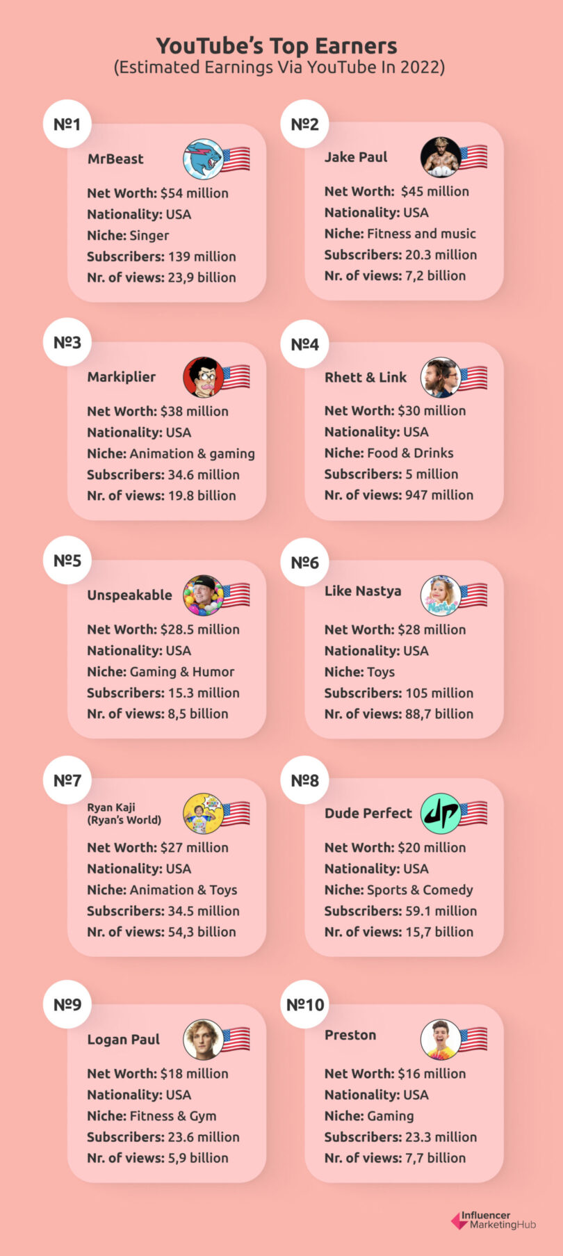 How Much do YouTubers Make? - [A YouTuber’s Earnings Calculator]