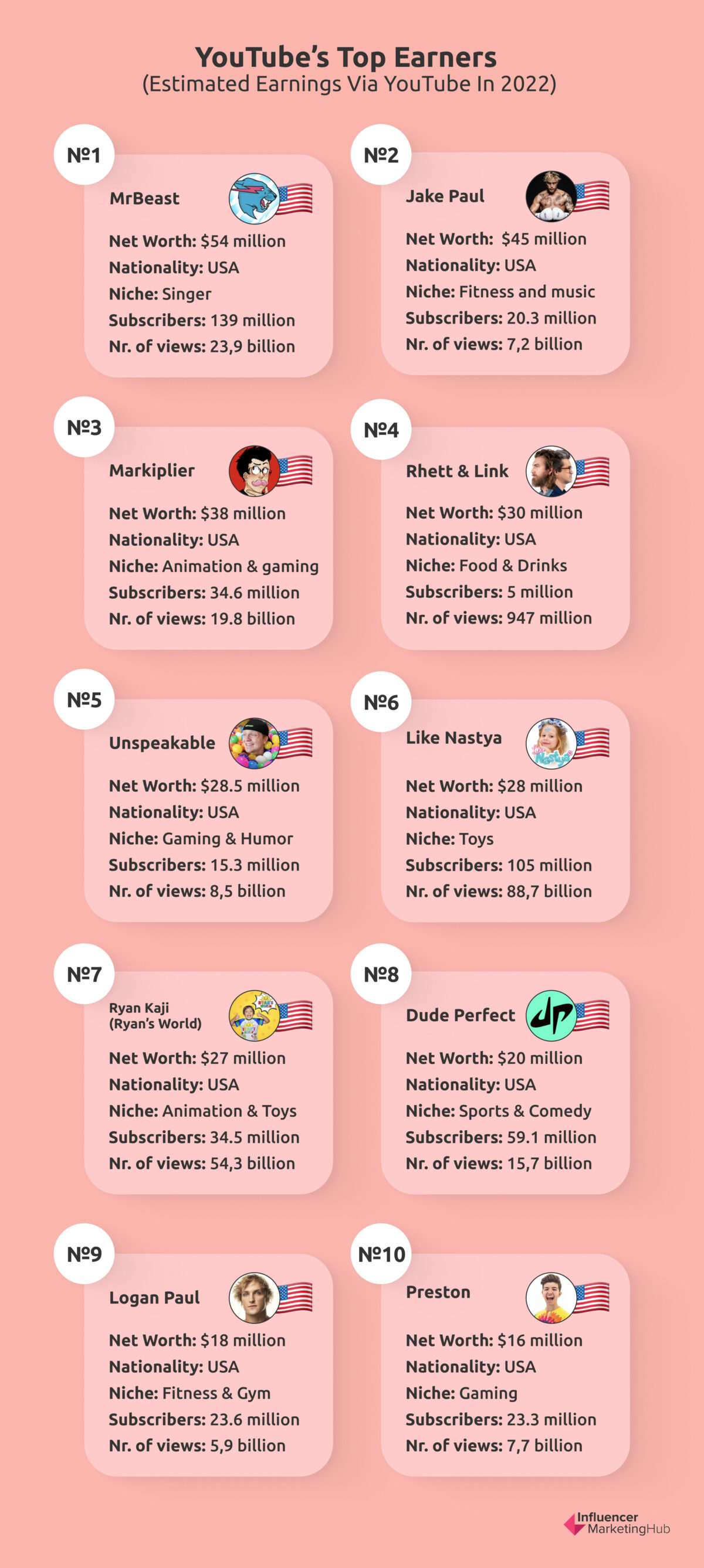 How Much do YouTubers Make? - [A YouTuber’s Earnings Calculator]