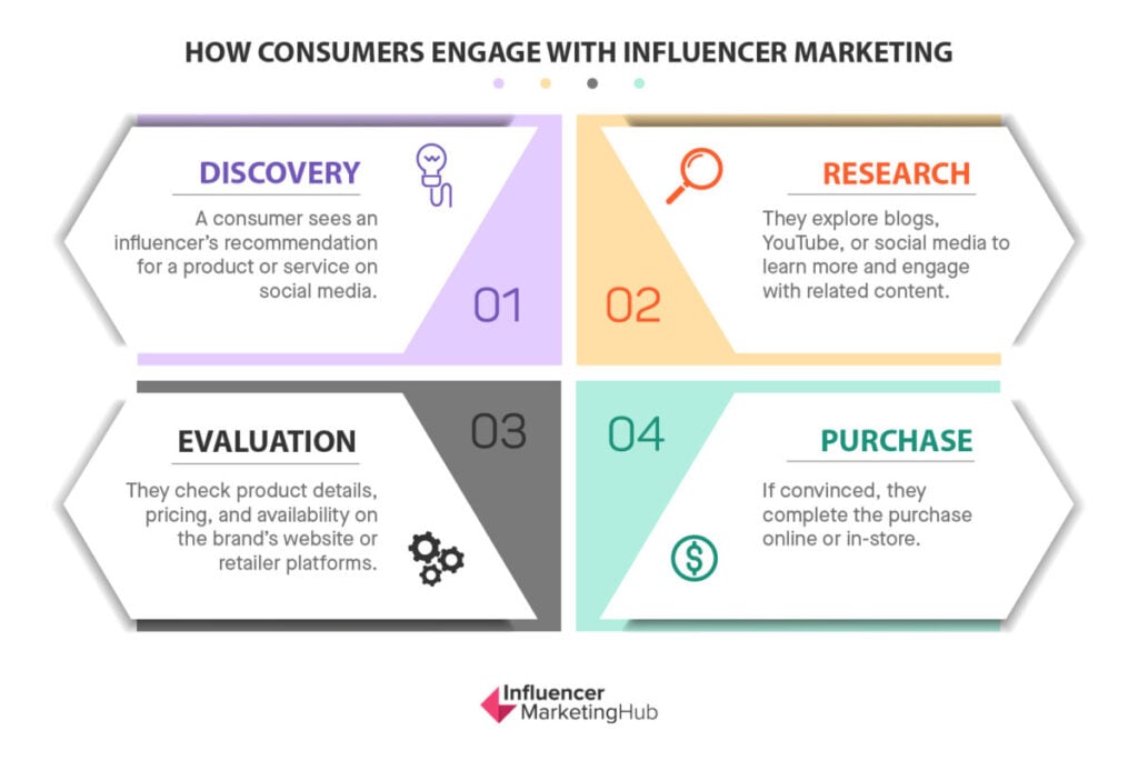 How Consumers Engage With Influencer Marketing 