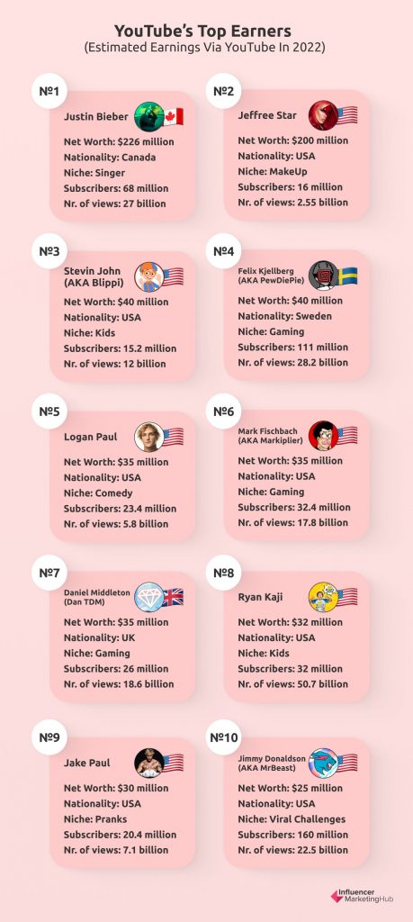 youtube's top earners how much youtubers make