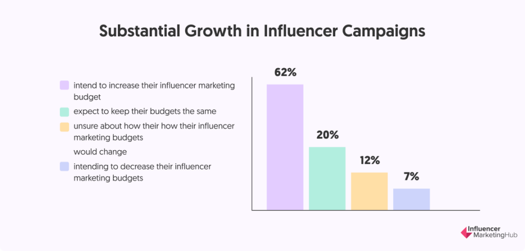 Influencer Campaigns Growth