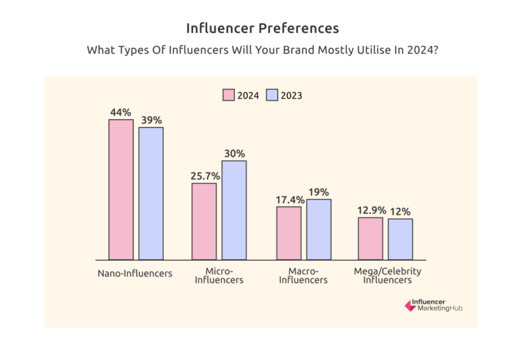 Influencer preferences