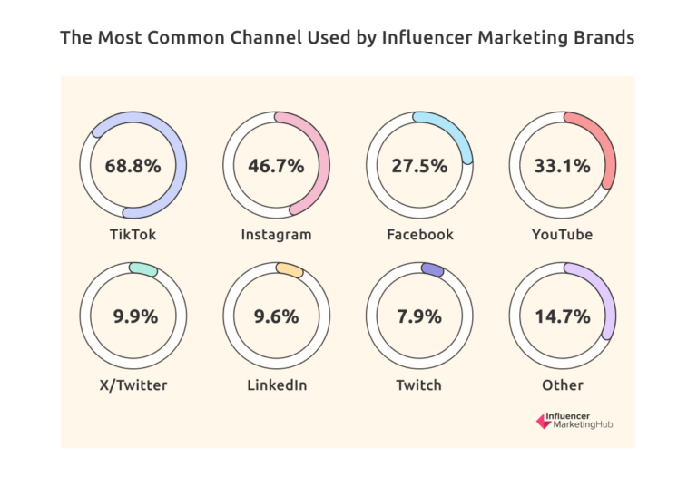 Influencer marketing channels