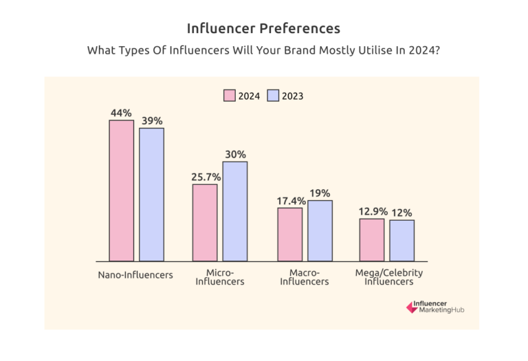 Influencer preferences among brands 