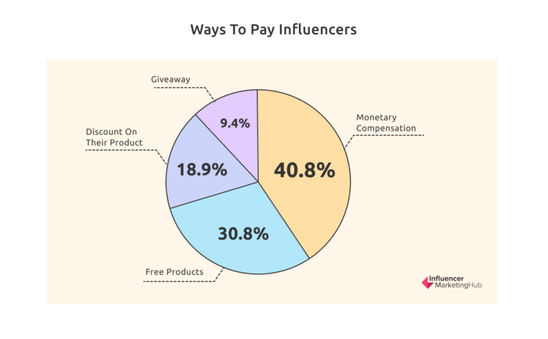 Ways to pay influencers