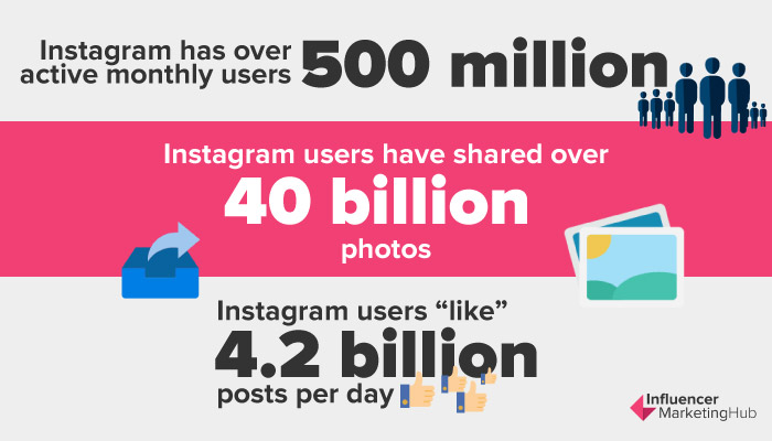 Instagram has over 500 million active monthly users