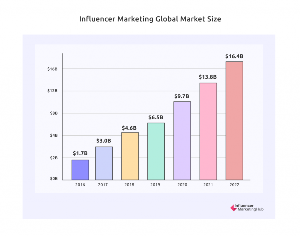 In 2022 the influencer marketing global market size will be an estimated $16.4B
