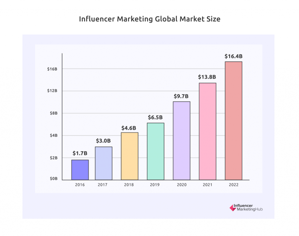 Influencer Marketing global market size