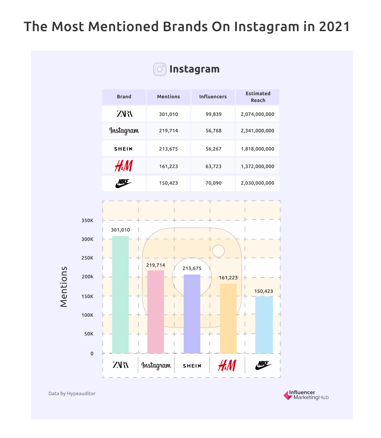 Most Mentioned Brand on Instagram